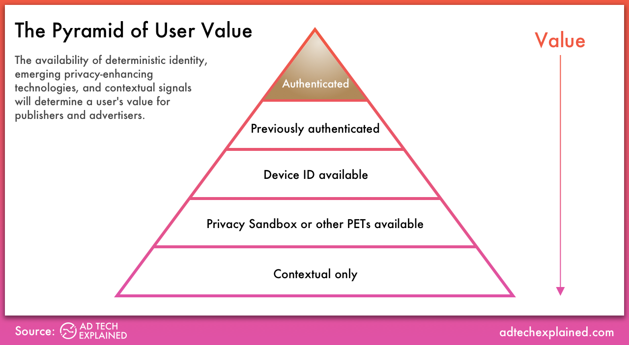 The Pyramid of User Value